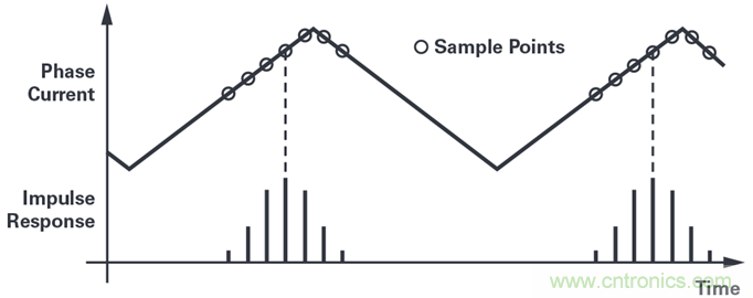用于電機(jī)控制的優(yōu)化&sum;-?調(diào)制電流測量