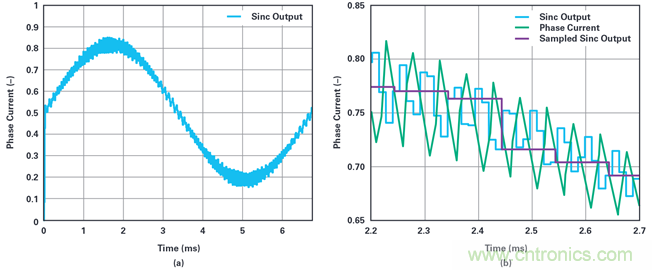 用于電機(jī)控制的優(yōu)化&sum;-?調(diào)制電流測量