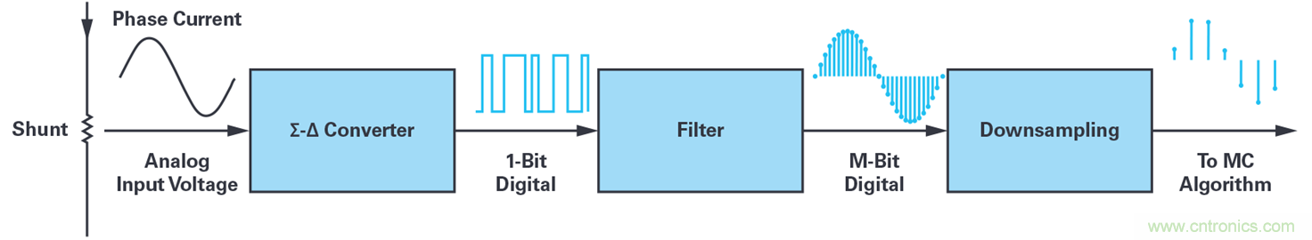 用于電機(jī)控制的優(yōu)化&sum;-?調(diào)制電流測量
