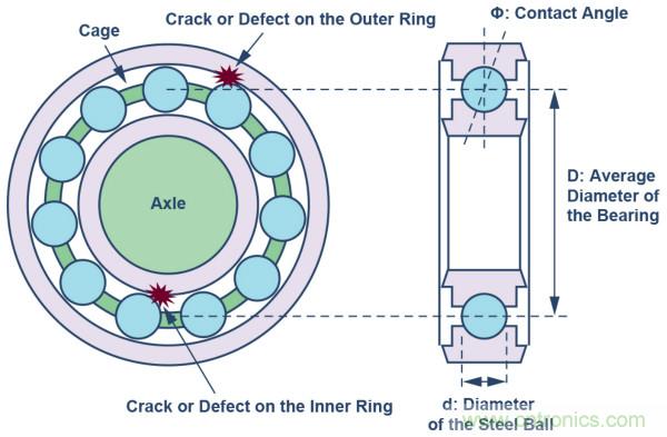 選擇正確的加速度計，以進行預(yù)測性維護
