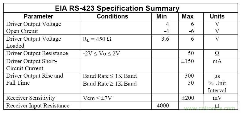 UART、RS-232、RS-422、RS-485之間有什么區(qū)別？