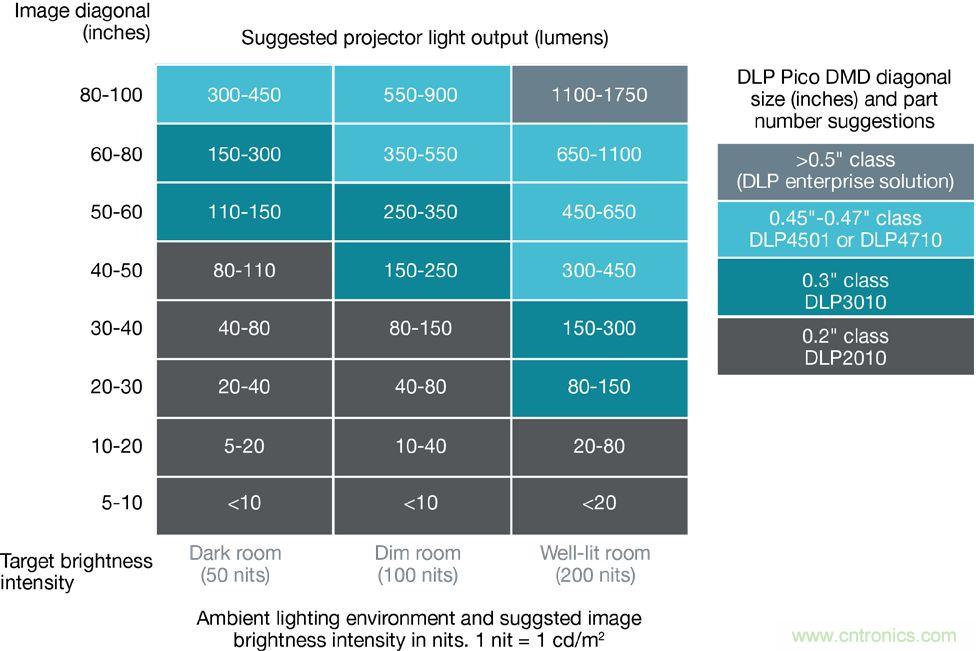無懼挑戰(zhàn)！DLP Pico 技術(shù)助力智能音箱顯示屏設(shè)計(jì)