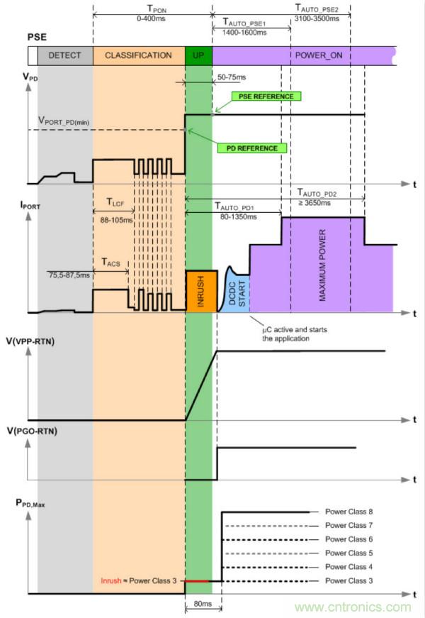 PoE以太網(wǎng)供電標(biāo)準(zhǔn)又升級了，你的PD控制器選好了嗎？