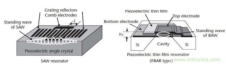 當(dāng)濾波器遇到5G，是機(jī)遇還是挑戰(zhàn)？