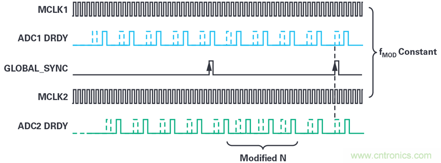 想要避免中斷數(shù)據(jù)流？送你一個不一樣的同步方法