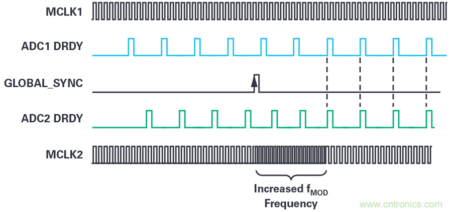 想要避免中斷數(shù)據(jù)流？送你一個不一樣的同步方法