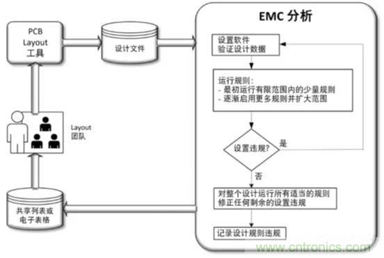 如何將自動 EMC 分析添加到 PCB LAYOUT？