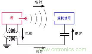 如何將自動 EMC 分析添加到 PCB LAYOUT？