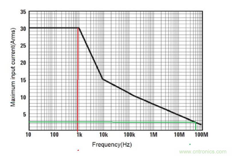 您測量電流的方法用對了嗎？