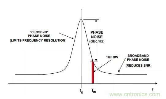 如何將振蕩器相位噪聲轉(zhuǎn)換為時間抖動？這個方法很簡單！