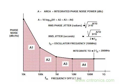 如何將振蕩器相位噪聲轉(zhuǎn)換為時間抖動？這個方法很簡單！