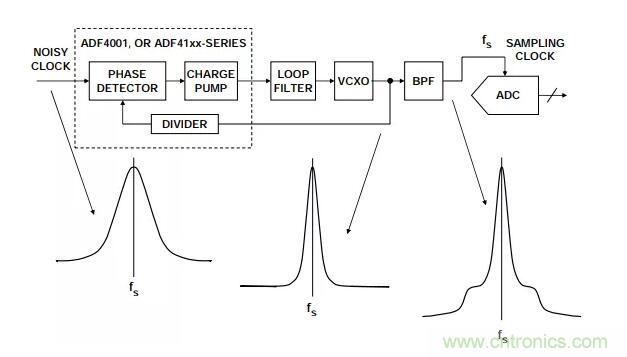 如何將振蕩器相位噪聲轉(zhuǎn)換為時間抖動？這個方法很簡單！
