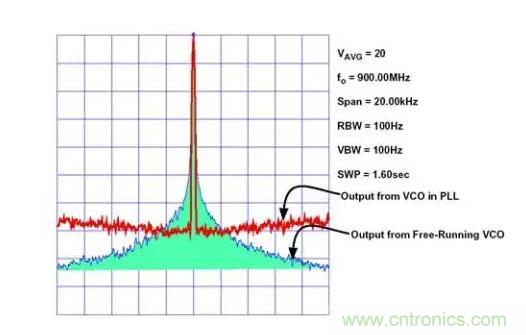 如何將振蕩器相位噪聲轉(zhuǎn)換為時間抖動？這個方法很簡單！