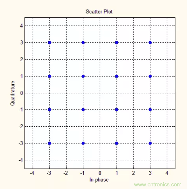 5G調(diào)制怎么實(shí)現(xiàn)的？原來通信搞到最后，都是數(shù)學(xué)!