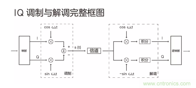 5G調(diào)制怎么實(shí)現(xiàn)的？原來通信搞到最后，都是數(shù)學(xué)!