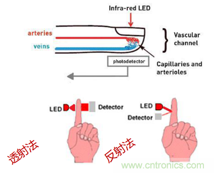從光學模塊到系統(tǒng)構建來解決，如何實現(xiàn)光學體征信號監(jiān)測？