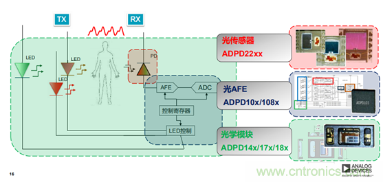 從光學模塊到系統(tǒng)構建來解決，如何實現(xiàn)光學體征信號監(jiān)測？