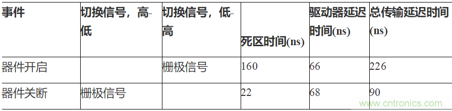 如何用隔離式柵極驅(qū)動(dòng)器和LT3999 DC/DC轉(zhuǎn)換器驅(qū)動(dòng)1200 V SiC電源模塊？