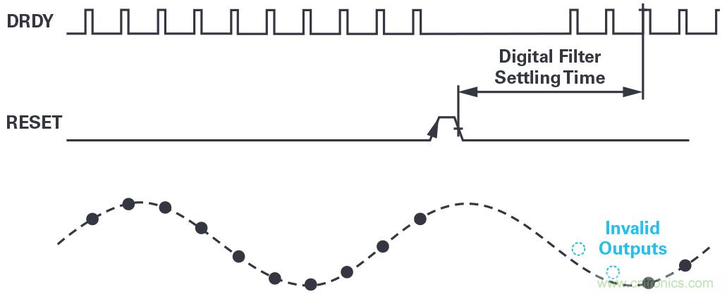 同步關(guān)鍵的分布式系統(tǒng)時(shí)，新型&Sigma;-&Delta; ADC架構(gòu)可避免中斷的數(shù)據(jù)流