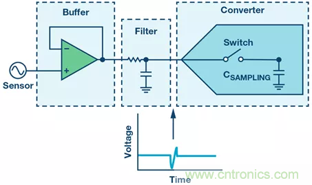 如何設(shè)計無緩沖ADC？這是屬于工程師的藝術(shù)~