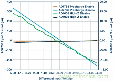 如何設(shè)計無緩沖ADC？這是屬于工程師的藝術(shù)~