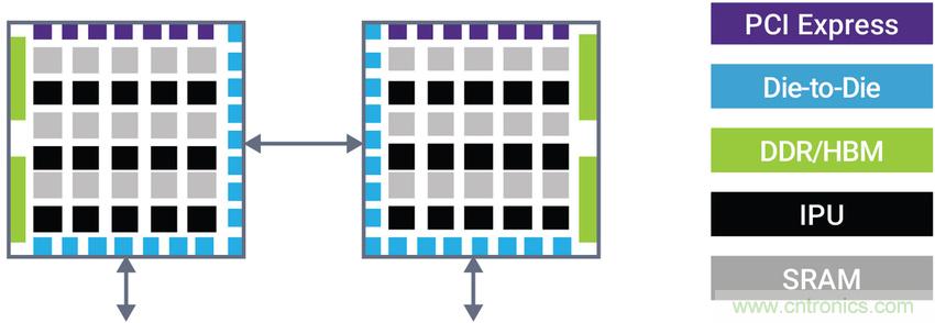 如何為裸片到裸片( Die-to-die)間連接選擇正確的IP？