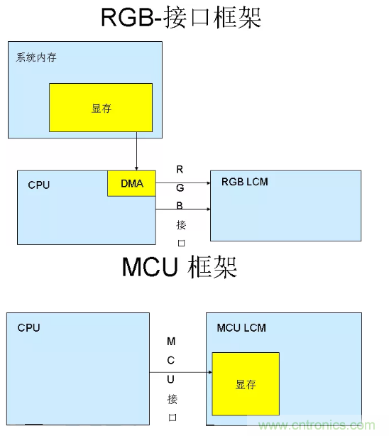 干貨！詳解嵌入式LCD的接口類型