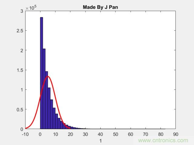如何正確解讀隨機振動的功率譜密度？
