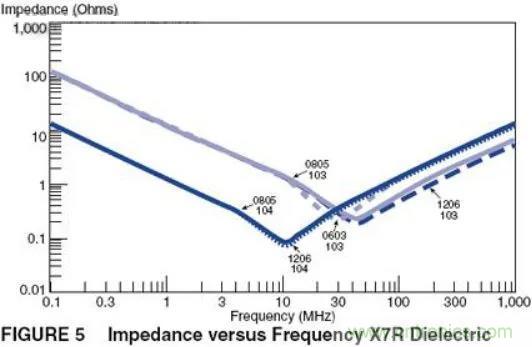 如何運(yùn)用電源設(shè)計(jì)中的去耦電容？