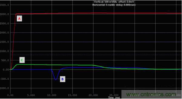 如何對串擾進行仿真？