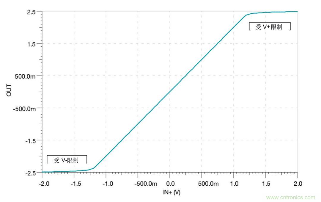 什么是運(yùn)算放大器？
