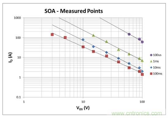看懂MOSFET數(shù)據(jù)表，第2部分&mdash;安全工作區(qū) (SOA) 圖