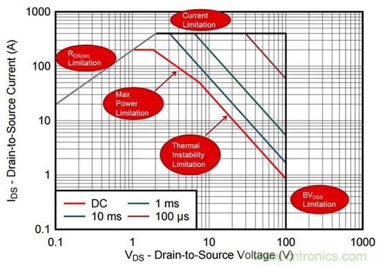 看懂MOSFET數(shù)據(jù)表，第2部分&mdash;安全工作區(qū) (SOA) 圖