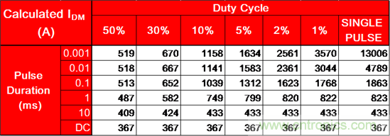 看懂MOSFET產(chǎn)品說明書，第4部分 &mdash;&mdash; 脈沖電流額定值