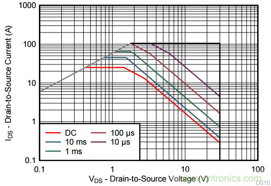 看懂MOSFET產(chǎn)品說明書，第4部分 &mdash;&mdash; 脈沖電流額定值