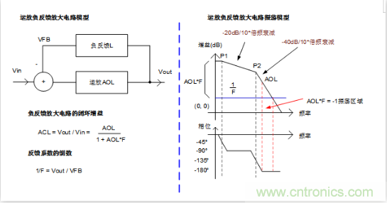 實(shí)現(xiàn)運(yùn)放負(fù)反饋電路穩(wěn)定性設(shè)計(jì)，只需這3步！