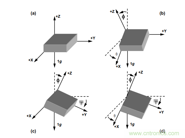 如何提高傾角測(cè)量精度？這款三軸傾角測(cè)量解決方案就足夠了~