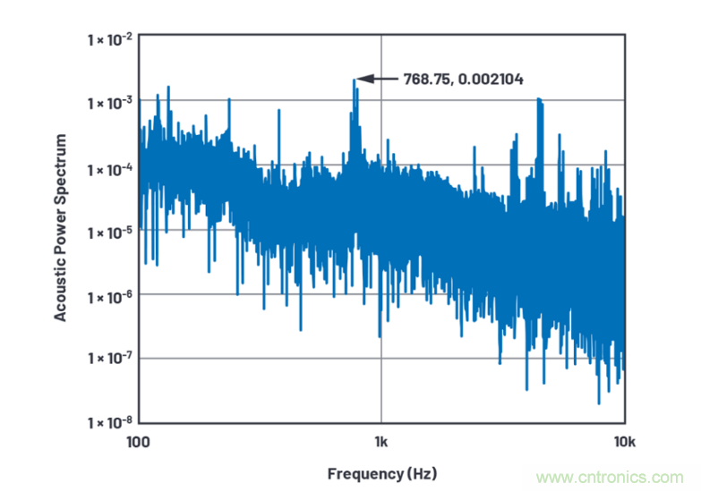 求助！如何解決設(shè)計(jì)中更高頻率下產(chǎn)生更大的噪音問題？