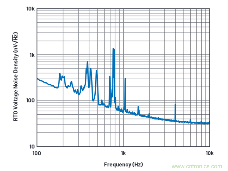 求助！如何解決設(shè)計(jì)中更高頻率下產(chǎn)生更大的噪音問題？
