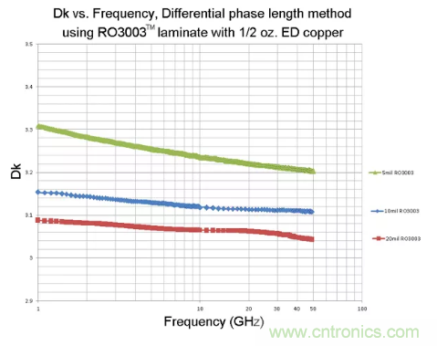影響毫米波電路的幾個(gè)關(guān)鍵問(wèn)題：設(shè)計(jì)傳輸線、選擇PCB板、性能優(yōu)化