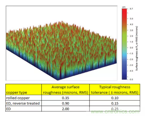 影響毫米波電路的幾個(gè)關(guān)鍵問(wèn)題：設(shè)計(jì)傳輸線、選擇PCB板、性能優(yōu)化