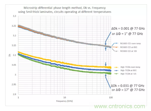 影響毫米波電路的幾個(gè)關(guān)鍵問(wèn)題：設(shè)計(jì)傳輸線、選擇PCB板、性能優(yōu)化