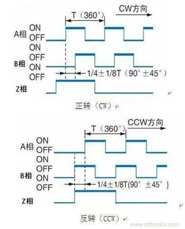 如何用PLC控制實現(xiàn)編碼器的定位功能？