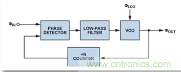 從電源管理模塊入手，實(shí)現(xiàn)性能最佳的PLL設(shè)計(jì)！