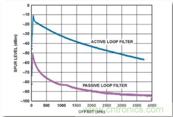從電源管理模塊入手，實(shí)現(xiàn)性能最佳的PLL設(shè)計(jì)！