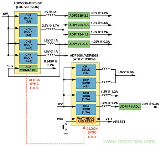 適合空間受限應(yīng)用的最高功率密度、多軌電源解決方案