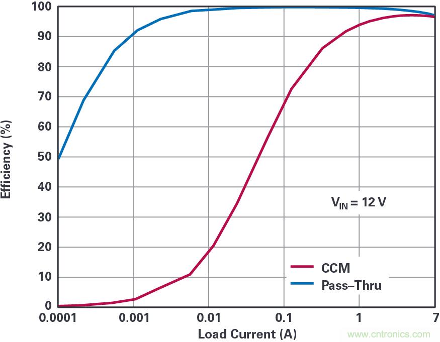 4開(kāi)關(guān)降壓-升壓控制器，具備直通功能，可以消除開(kāi)關(guān)噪聲