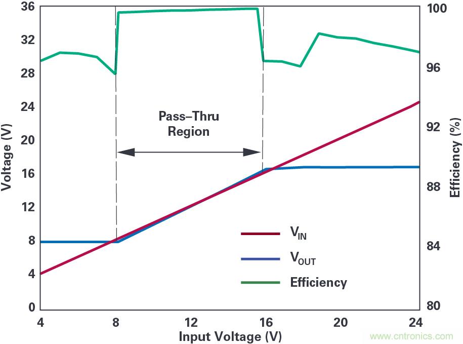 4開(kāi)關(guān)降壓-升壓控制器，具備直通功能，可以消除開(kāi)關(guān)噪聲