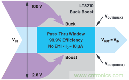 為汽車電子系統(tǒng)提供供電和保護(hù)，無開關(guān)噪聲，效率高達(dá)99.9%