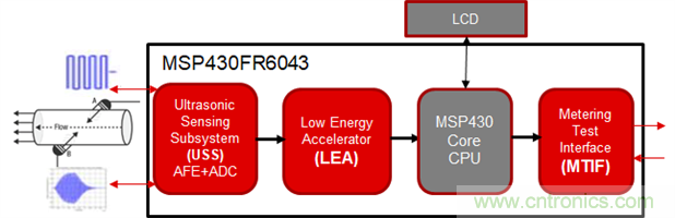 &ldquo;軟硬兼施&rdquo;，TI超聲波產(chǎn)品讓燃?xì)獗砀鼫?zhǔn)確可靠